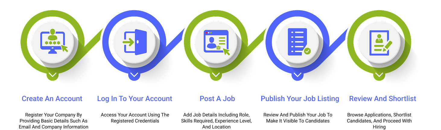 Start Hiring in 5 Simple Steps: Create account, Log in, Post a job, Publish job listing, Review and shortlist