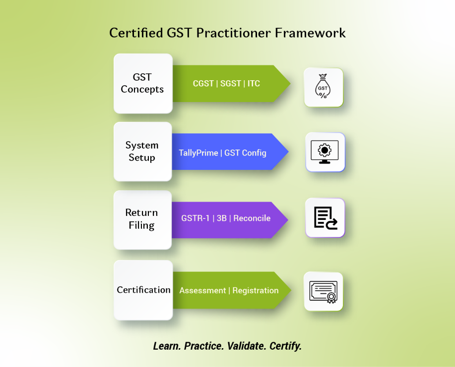 Why Becoming a GST Practitioner Requires More Than Theory
