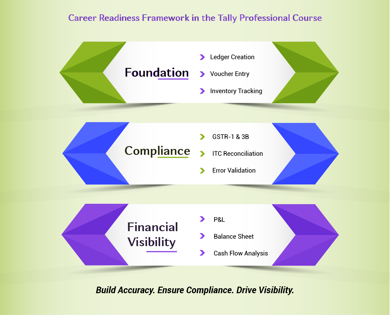 Step by Step: How the Course Builds Your Career Readiness