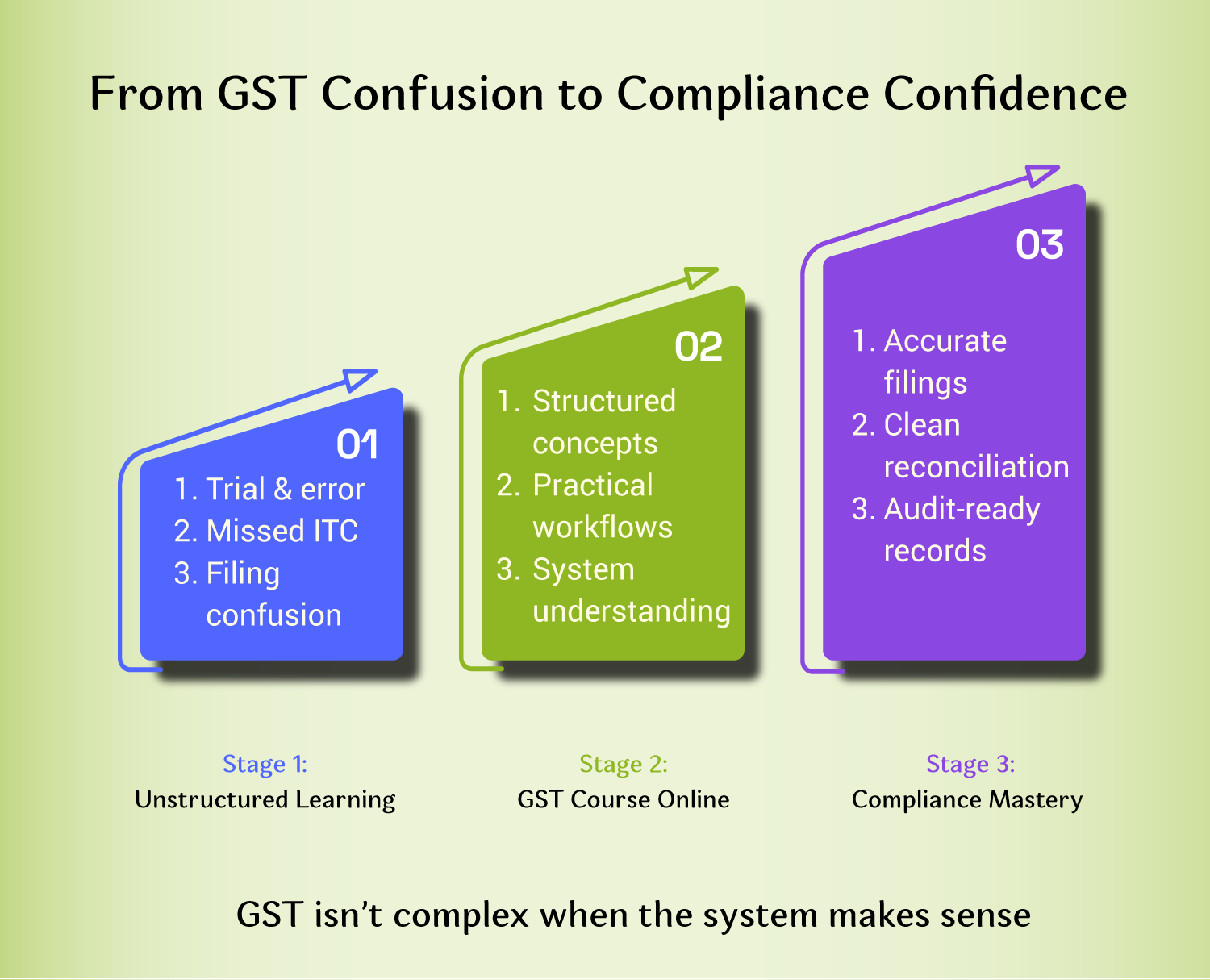 Why GST knowledge matters more than people think