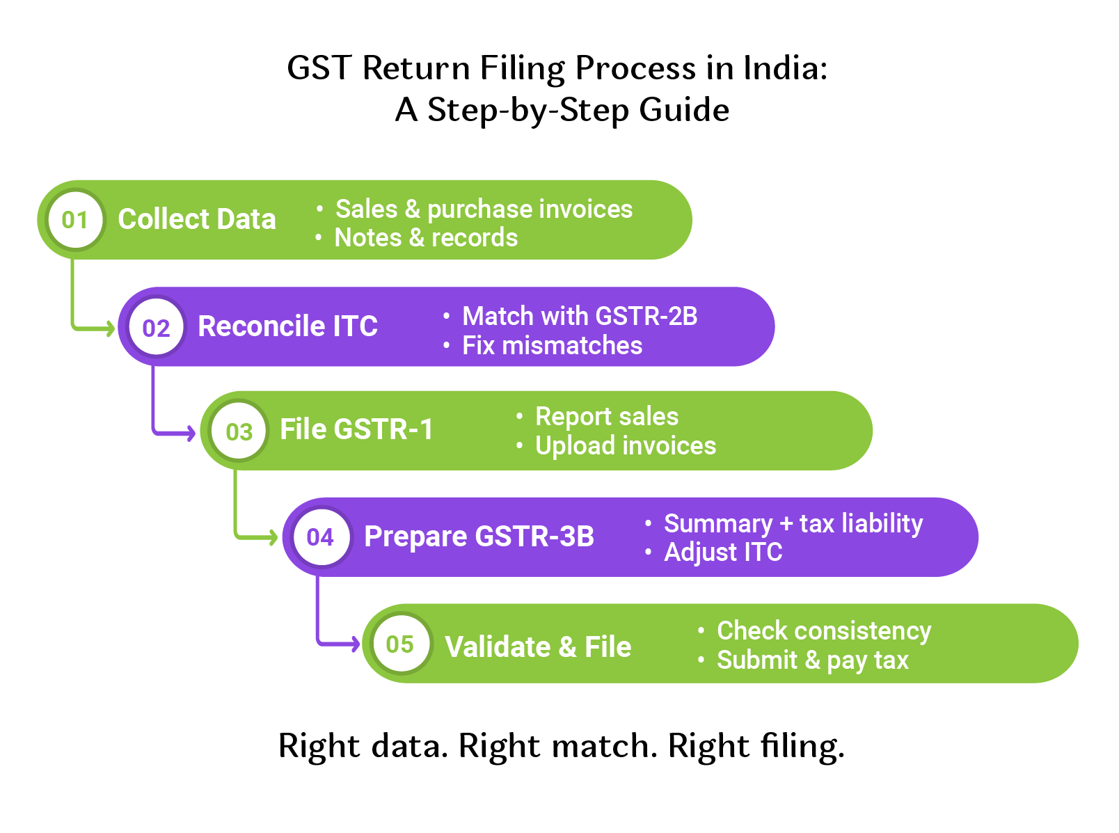 Step-by-Step GST Return Filing Process in India