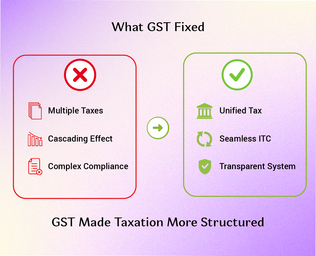 What is GST?