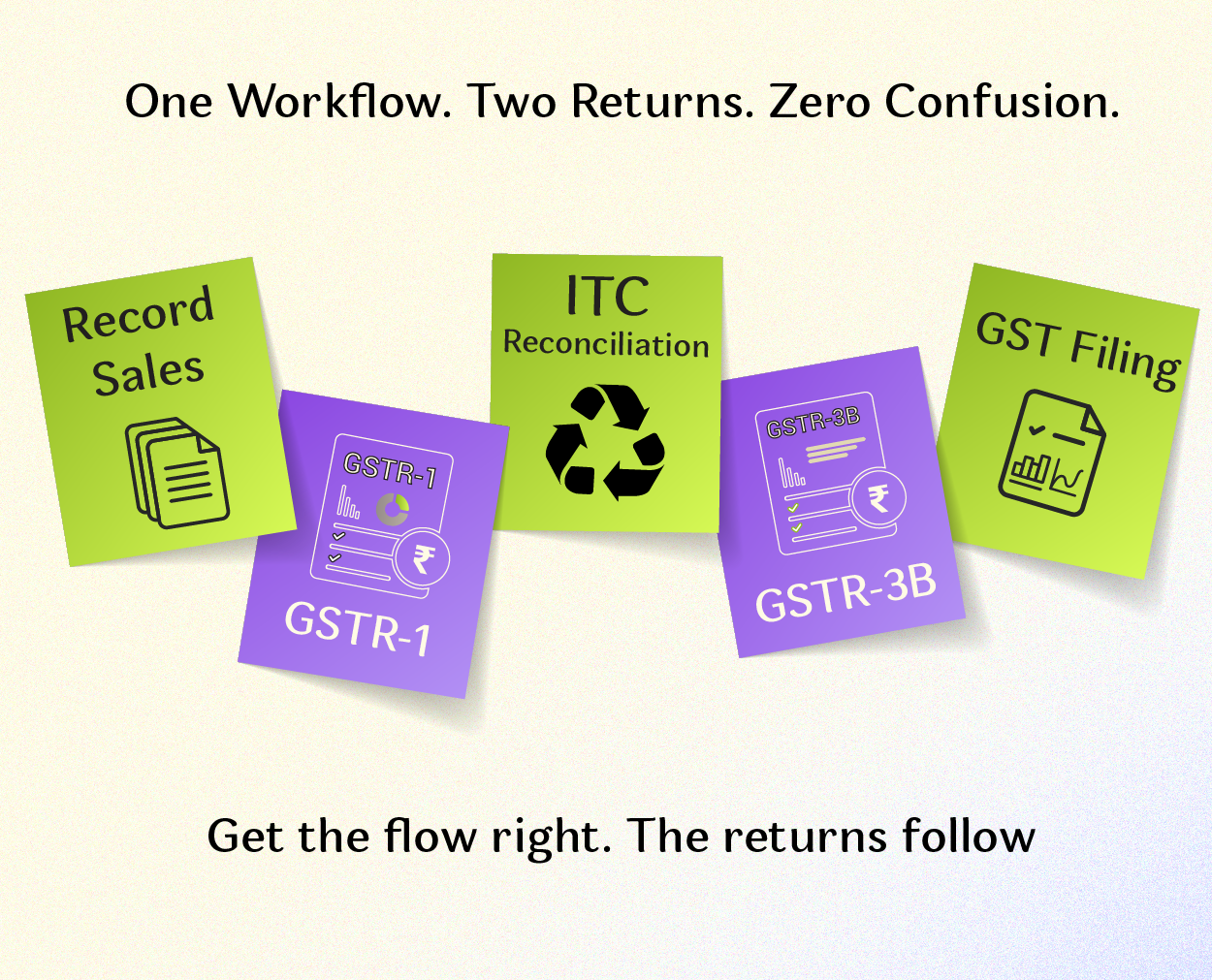 What the GSTR-1 to GSTR-3B Journey Actually Looks Like