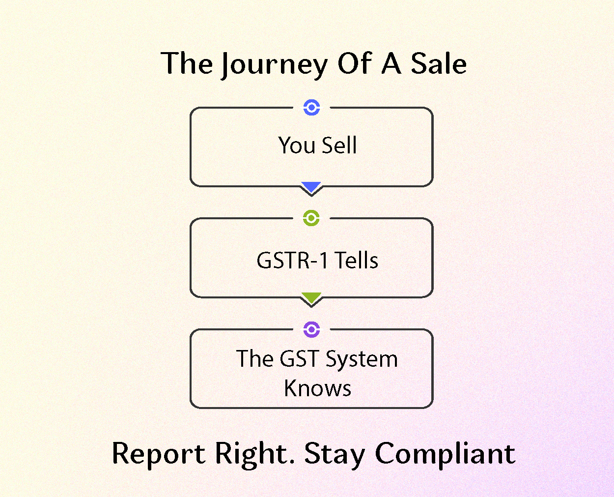 What is GSTR-1?