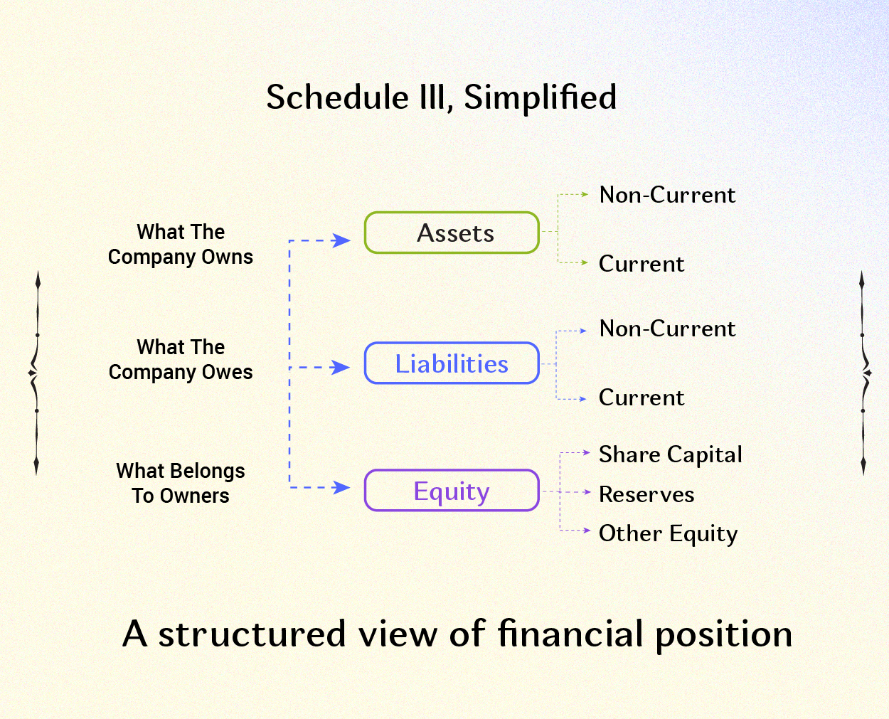 Schedule III Balance Sheet Format: How Is It Structured?