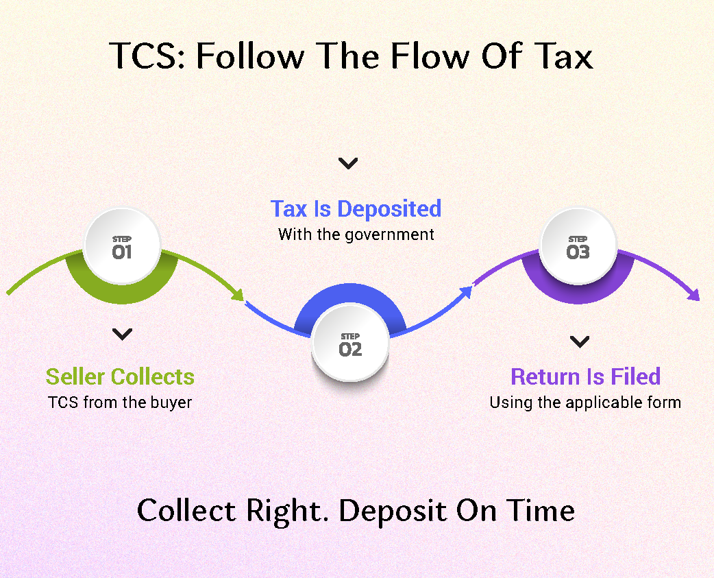 How Does TCS Work?